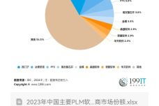 PLM軟件廠商的網(wǎng)絡(luò)與信息安全軟件開發(fā)